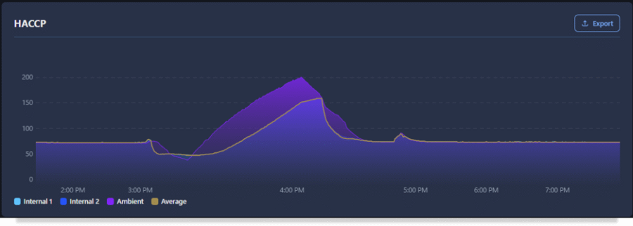 Temperature graph from Renau Cloud showing a cook cycle logged from a Wireless Food Probe
